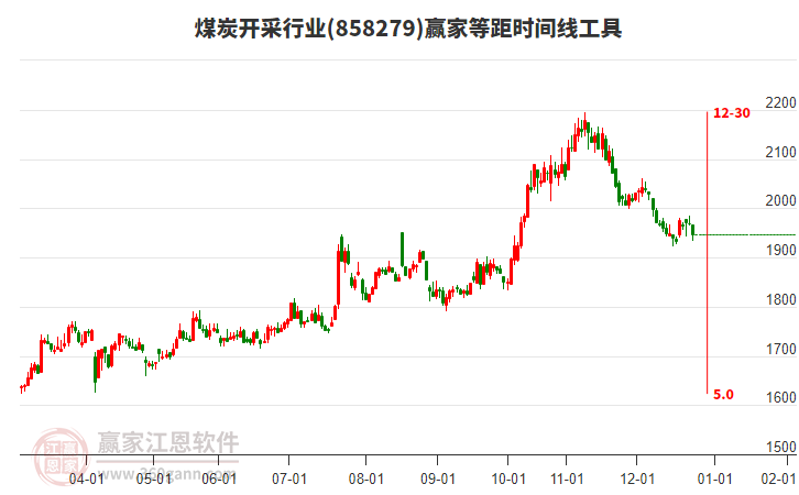 煤炭開采行業(yè)等距時間周期線工具 煤炭開采行業(yè)等距時間周期線工具