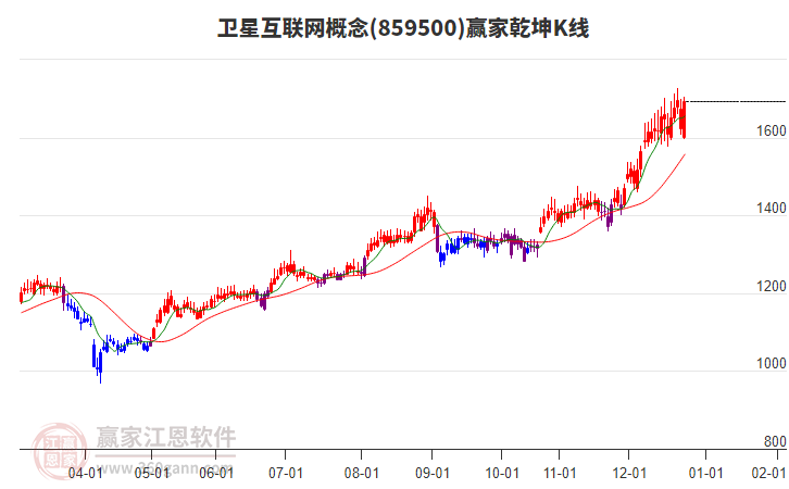 859500衛(wèi)星互聯(lián)網(wǎng)贏家乾坤K線工具