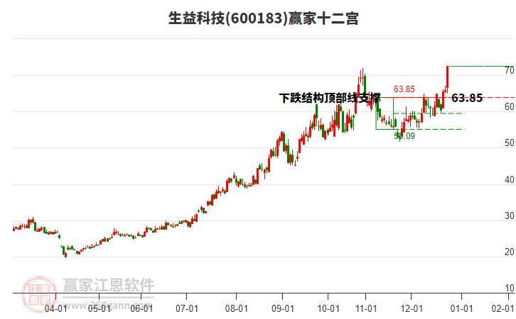 600183生益科技贏家十二宮工具
