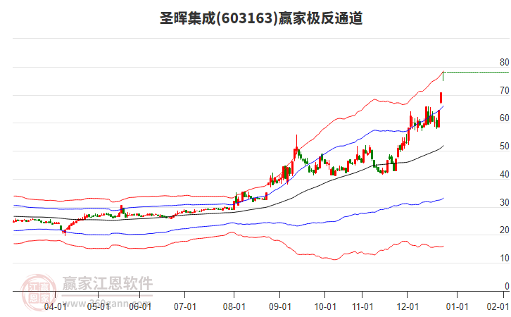 603163圣暉集成贏家極反通道工具