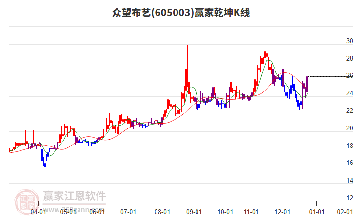 605003眾望布藝贏家乾坤K線工具