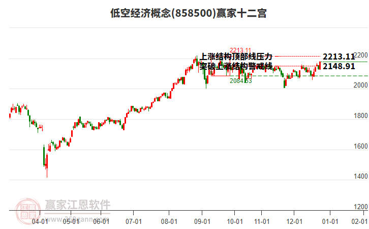 858500低空經(jīng)濟(jì)贏家十二宮工具
