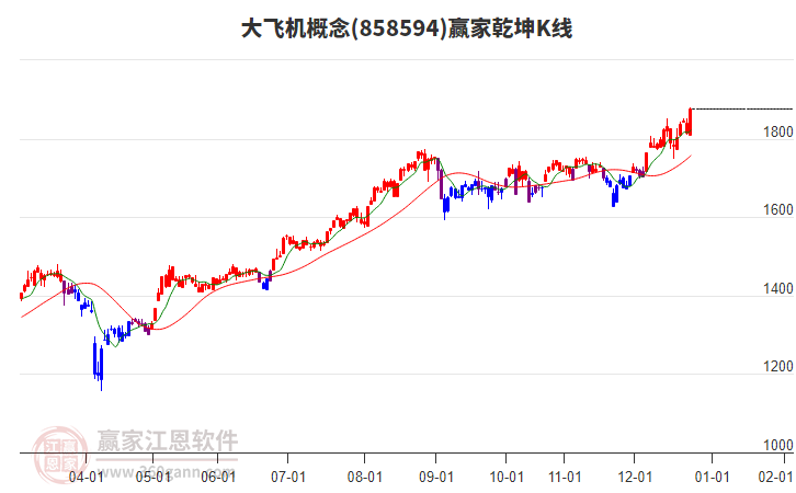 858594大飛機(jī)贏家乾坤K線工具