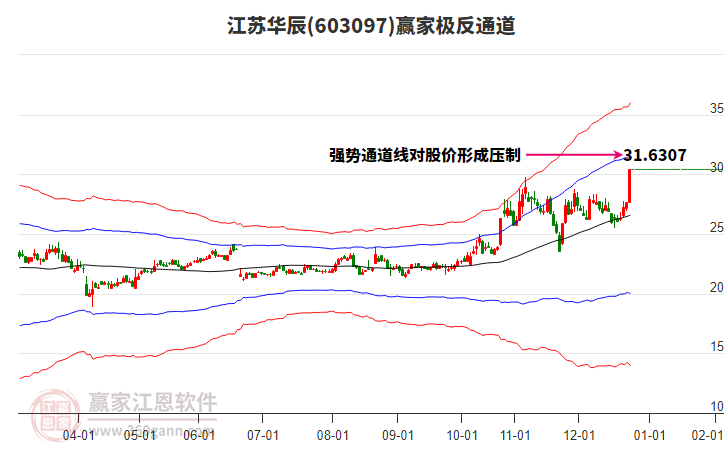 603097江蘇華辰贏家極反通道工具 603097江蘇華辰贏家極反通道工具