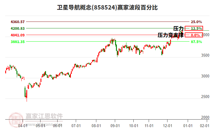 衛(wèi)星導航概念贏家波段百分比工具