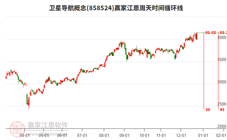 衛(wèi)星導航概念江恩周天時間循環(huán)線工具
