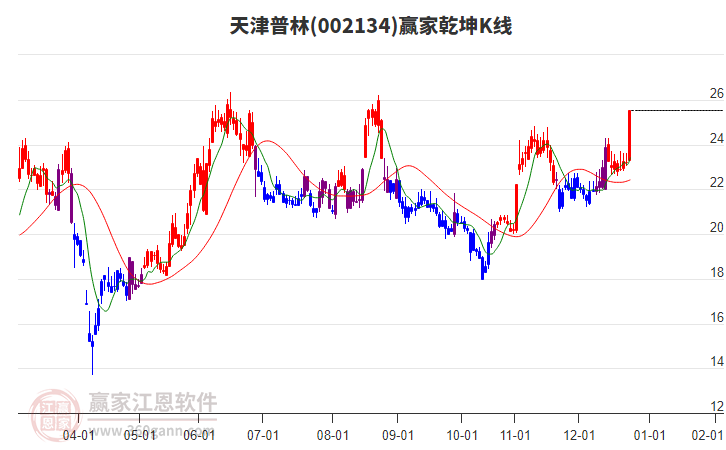 002134天津普林贏家乾坤K線工具