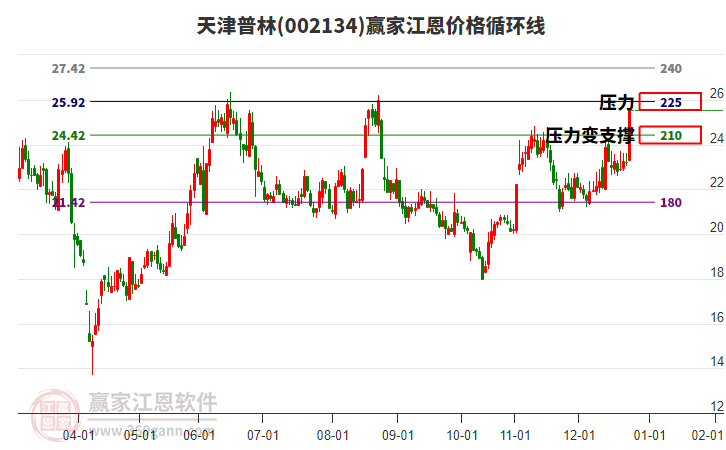 002134天津普林江恩價(jià)格循環(huán)線工具