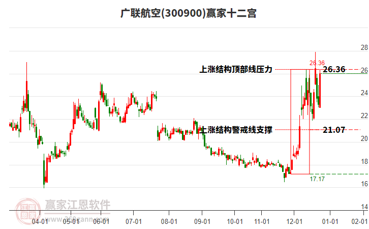 300900廣聯(lián)航空贏家十二宮工具