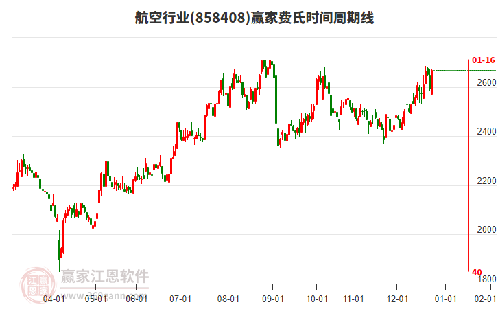 航空行業(yè)費(fèi)氏時(shí)間周期線工具