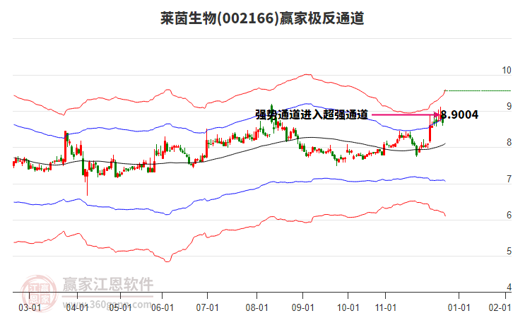 002166萊茵生物贏家極反通道工具