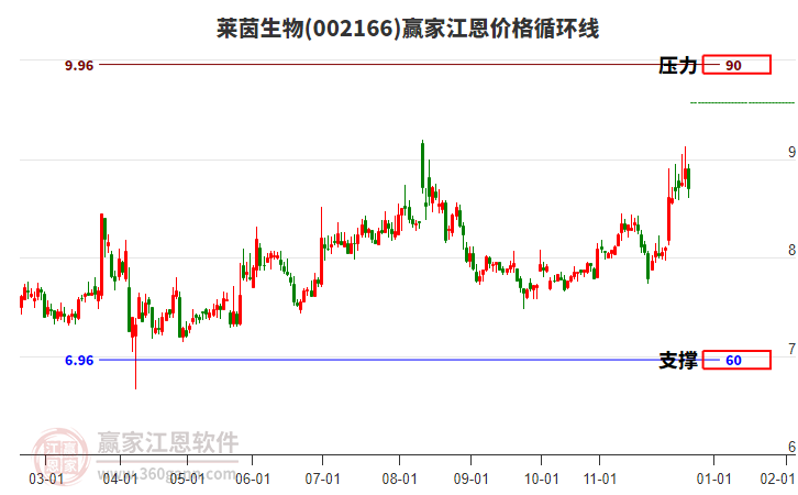 002166萊茵生物江恩價(jià)格循環(huán)線工具