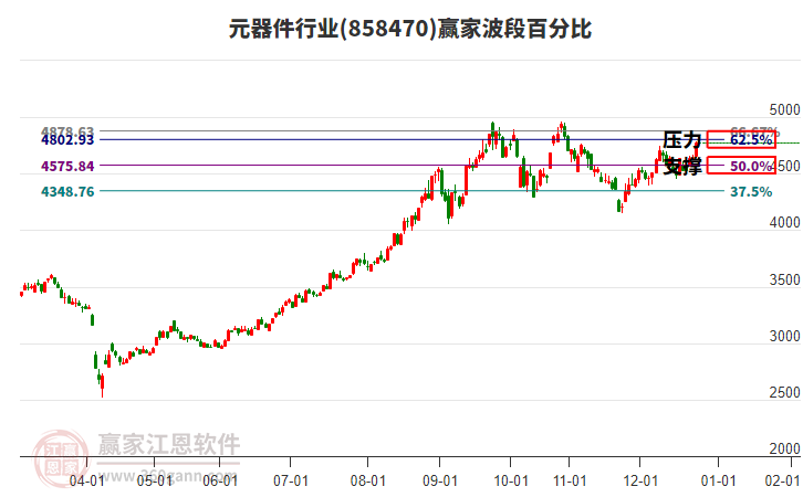 元器件行業(yè)波段百分比工具 元器件行業(yè)波段百分比工具