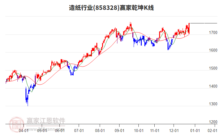 858328造紙贏家乾坤K線工具 858328造紙贏家乾坤K線工具