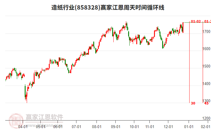 造紙行業(yè)江恩周天時(shí)間循環(huán)線工具 造紙行業(yè)江恩周天時(shí)間循環(huán)線工具