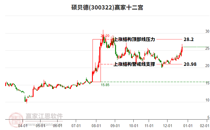300322碩貝德贏家十二宮工具 300322碩貝德贏家十二宮工具