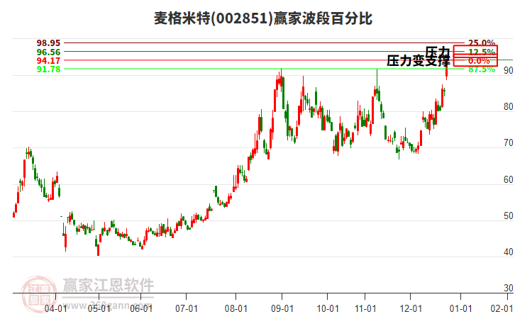 002851麥格米特波段百分比工具 002851麥格米特波段百分比工具