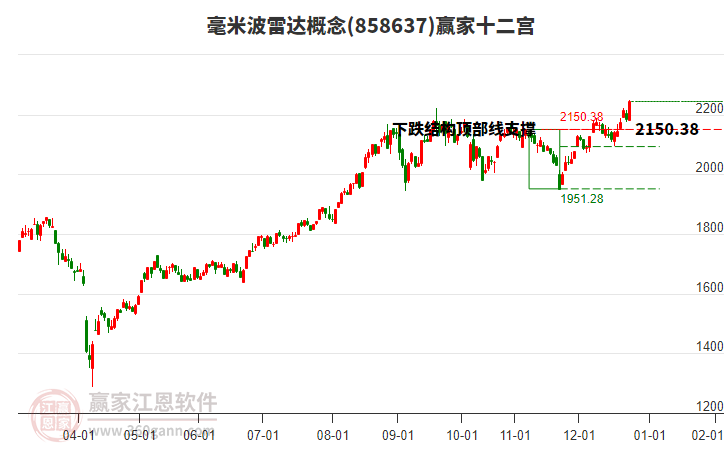 858637毫米波雷達(dá)贏家十二宮工具
