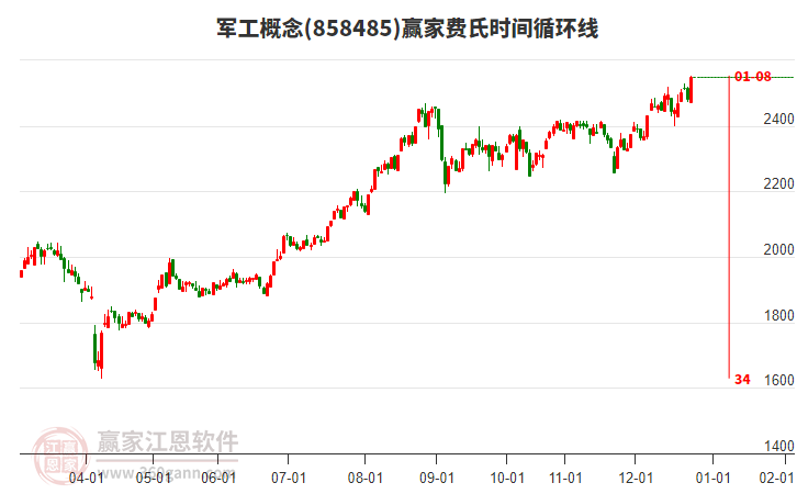 軍工概念費氏時間循環(huán)線工具