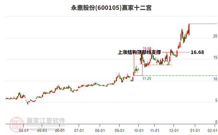 600105永鼎股份贏家十二宮工具