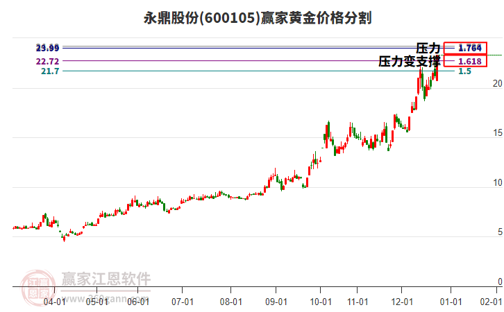 600105永鼎股份黃金價(jià)格分割工具