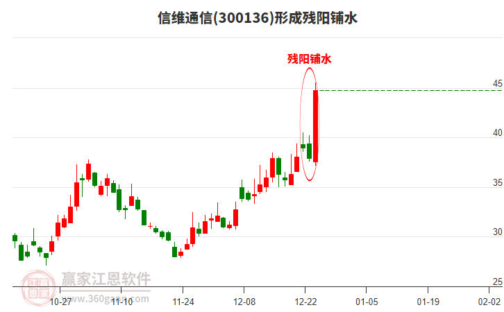 300136信維通信形成殘陽(yáng)鋪水形態(tài) 300136信維通信形成殘陽(yáng)鋪水形態(tài)