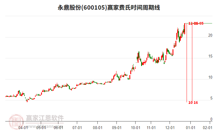 600105永鼎股份費(fèi)氏時(shí)間周期線工具