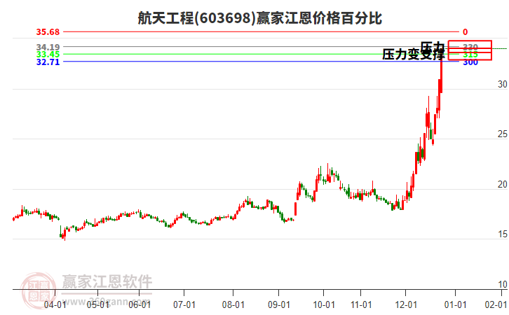 603698航天工程江恩價格百分比工具