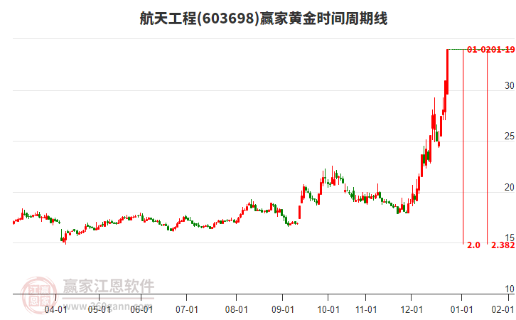 603698航天工程黃金時間周期線工具