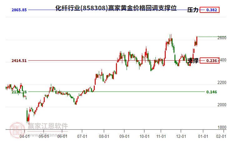 化纖行業(yè)黃金價(jià)格回調(diào)支撐位工具