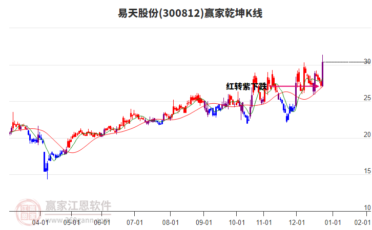 300812易天股份贏家乾坤K線工具