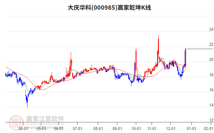 000985大慶華科贏家乾坤K線工具