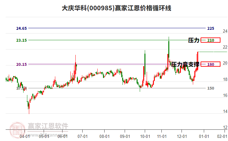 000985大慶華科江恩價(jià)格循環(huán)線工具