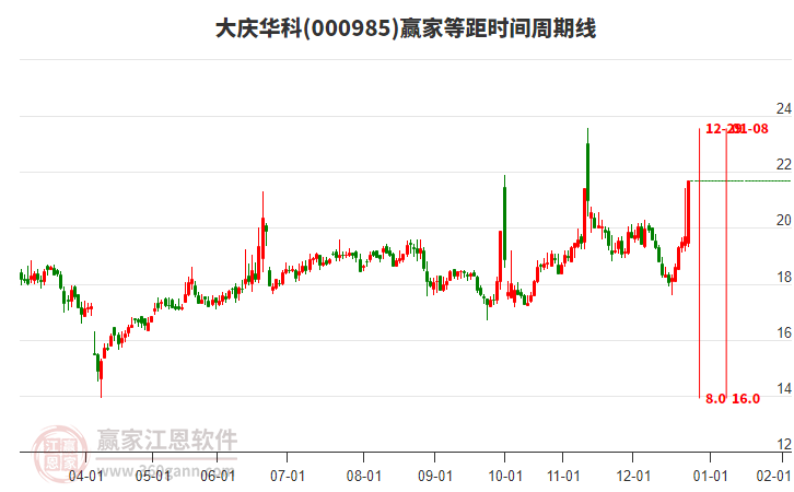 000985大慶華科等距時(shí)間周期線工具