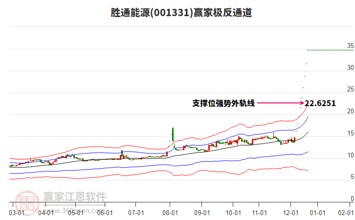 001331勝通能源贏家極反通道工具