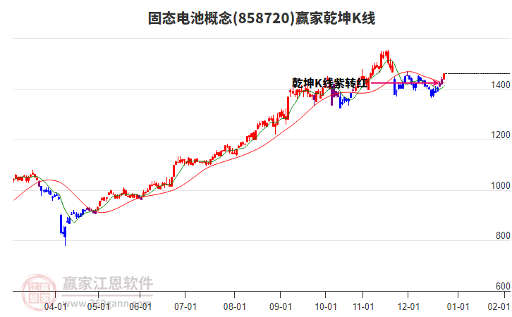 858720固態(tài)電池贏家乾坤K線工具 858720固態(tài)電池贏家乾坤K線工具