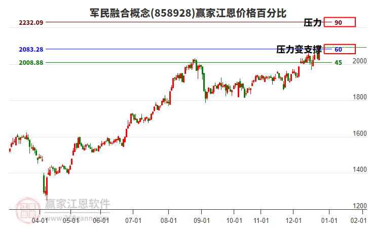 軍民融合概念江恩價(jià)格百分比工具