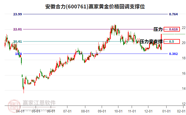 600761安徽合力黃金價格回調支撐位工具