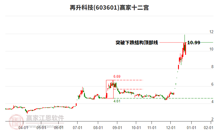 再升科技 再升科技