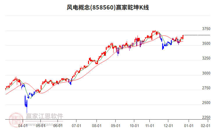 858560風(fēng)電贏家乾坤K線工具