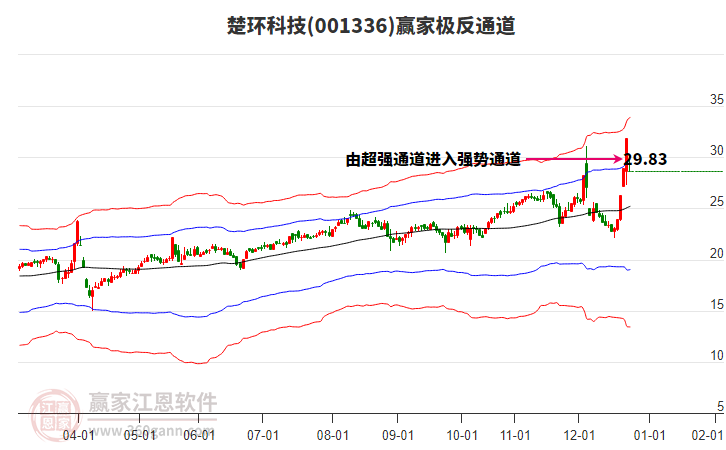 001336楚環(huán)科技贏家極反通道工具