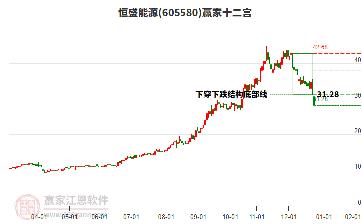 605580恒盛能源贏家十二宮工具