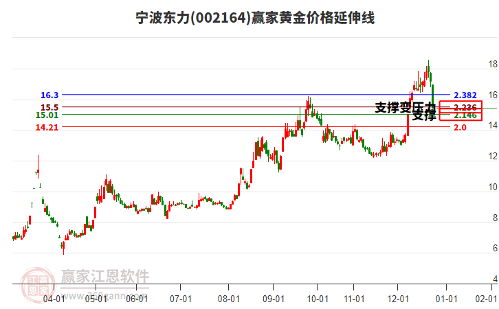 002164寧波東力黃金價格延伸線工具