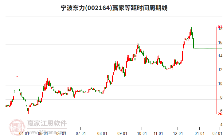 002164寧波東力等距時間周期線工具