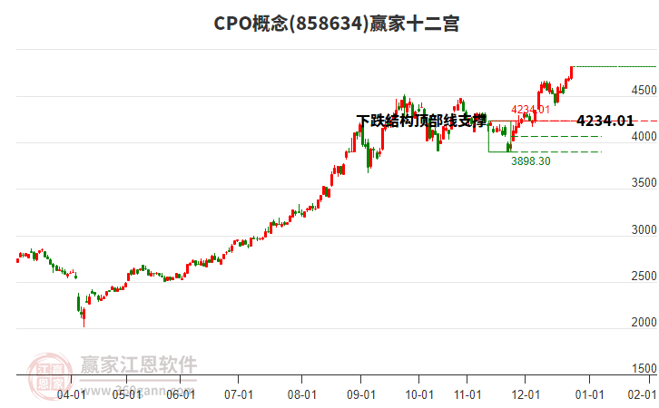 858634CPO贏家十二宮工具