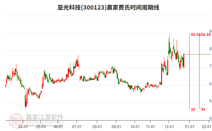 300123亞光科技費(fèi)氏時(shí)間周期線工具 300123亞光科技費(fèi)氏時(shí)間周期線工具