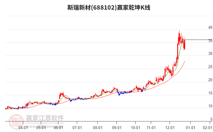 688102斯瑞新材贏家乾坤K線工具 688102斯瑞新材贏家乾坤K線工具