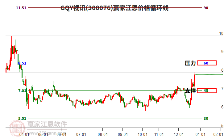 300076GQY視訊江恩價(jià)格循環(huán)線工具 300076GQY視訊江恩價(jià)格循環(huán)線工具