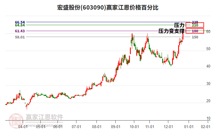 603090宏盛股份江恩價(jià)格百分比工具
