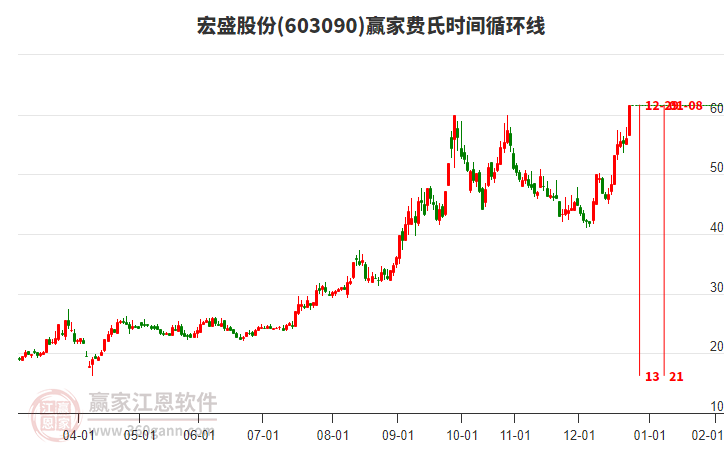 603090宏盛股份費(fèi)氏時(shí)間循環(huán)線工具